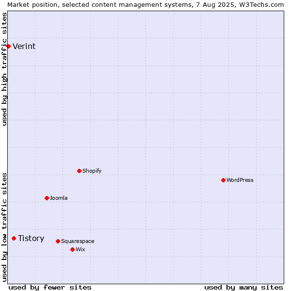 Market position of Tistory vs. Verint