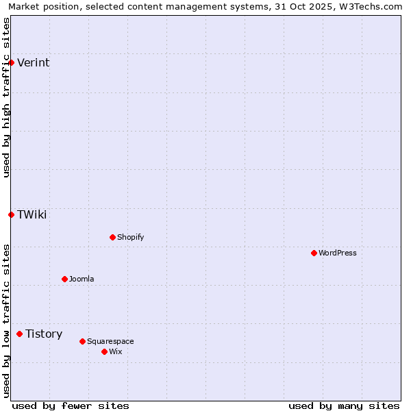 Market position of Tistory vs. Verint vs. TWiki