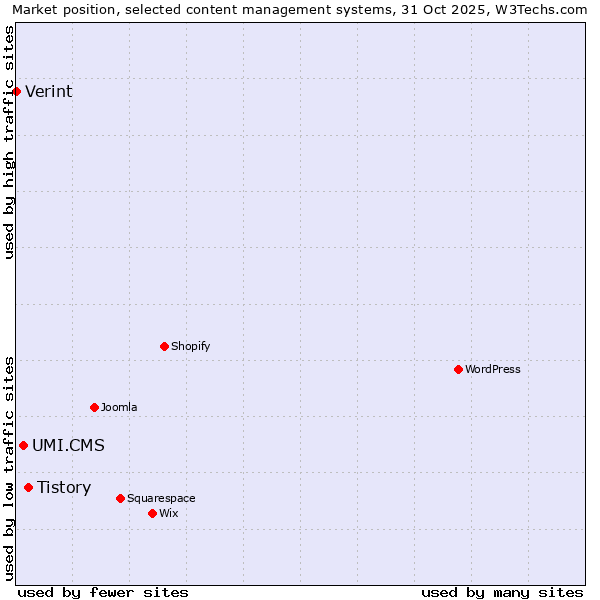 Market position of Tistory vs. UMI.CMS vs. Verint