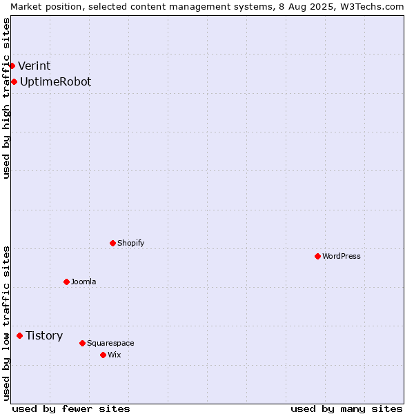 Market position of Tistory vs. UptimeRobot vs. Verint