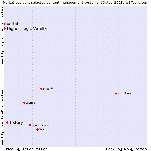 Market position of Tistory vs. Higher Logic Vanilla vs. Verint