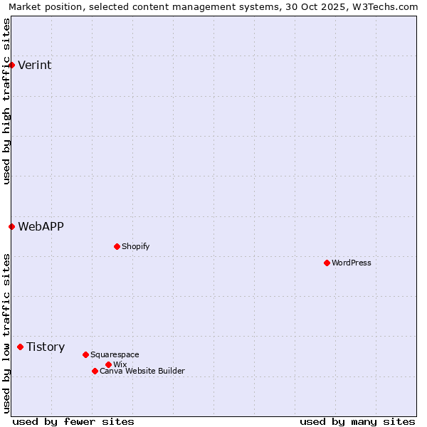 Market position of Tistory vs. Verint vs. WebAPP