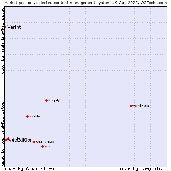 Market position of Tistory vs. webEdition vs. Verint