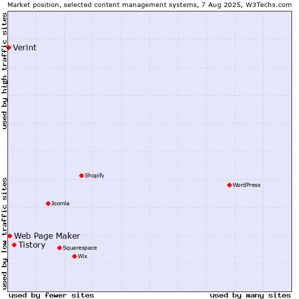 Market position of Tistory vs. Web Page Maker vs. Verint