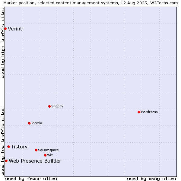 Market position of Tistory vs. Web Presence Builder vs. Verint