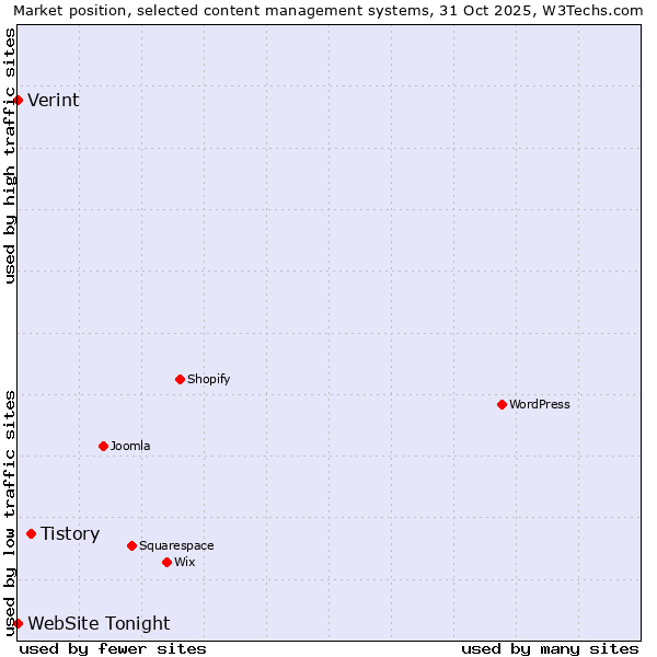 Market position of Tistory vs. Verint vs. WebSite Tonight