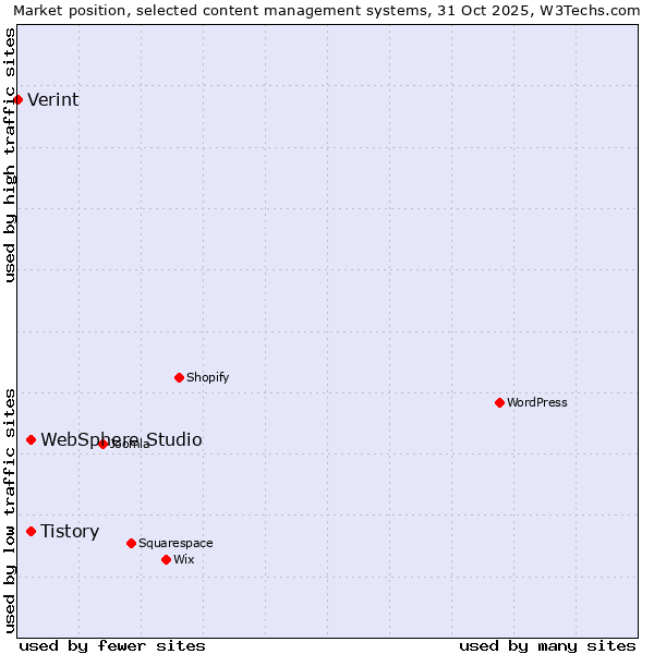 Market position of Tistory vs. WebSphere Studio vs. Verint