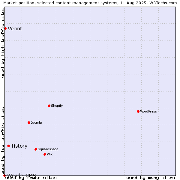 Market position of Tistory vs. Verint vs. WonderCMS