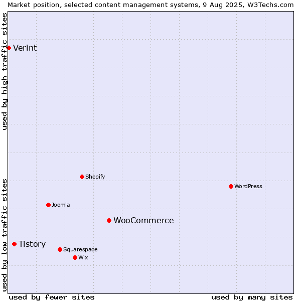 Market position of WooCommerce vs. Tistory vs. Verint