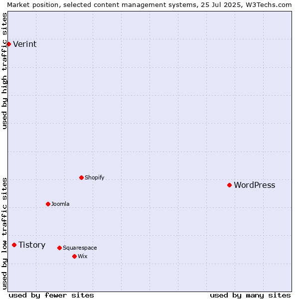 Market position of WordPress vs. Tistory vs. Verint
