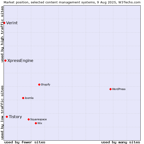 Market position of Tistory vs. XpressEngine vs. Verint