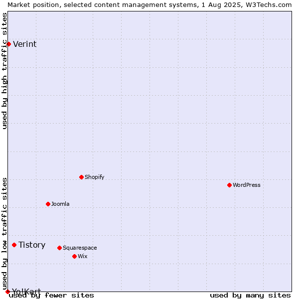 Market position of Tistory vs. Verint vs. Yo!Kart