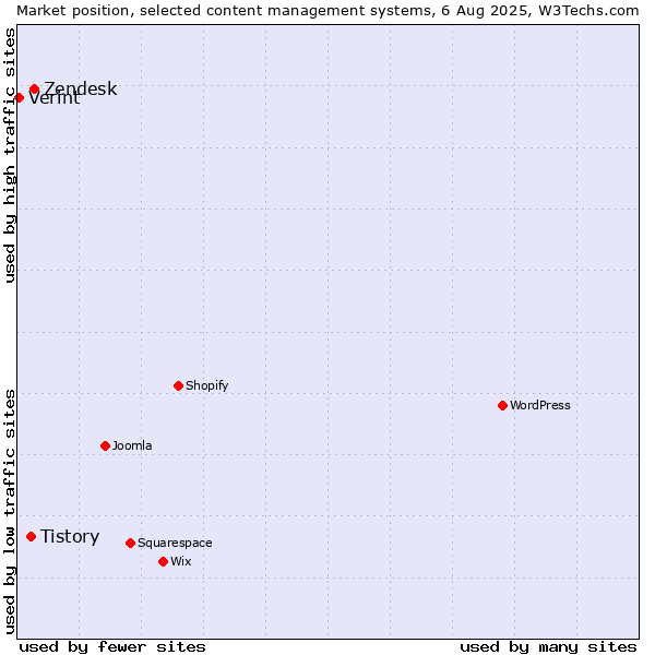 Market position of Zendesk vs. Tistory vs. Verint