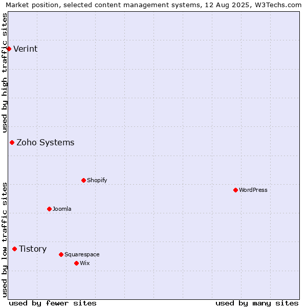 Market position of Tistory vs. Zoho Systems vs. Verint