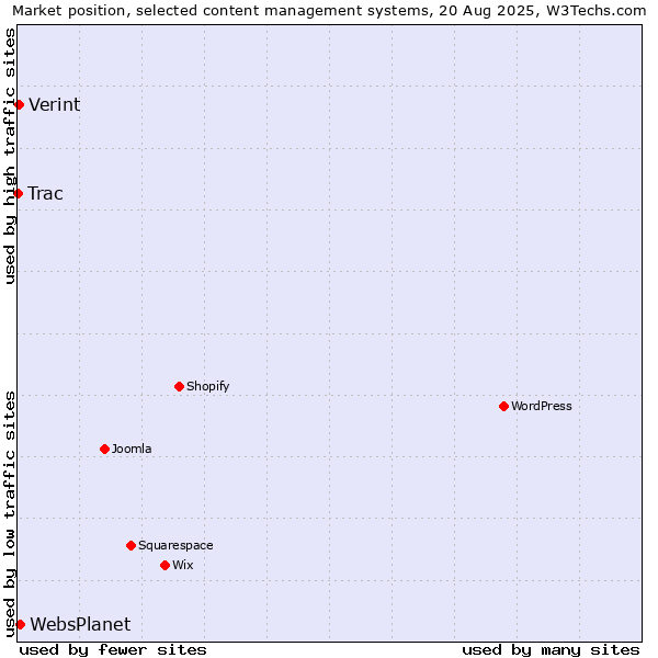 Market position of WebsPlanet vs. Verint vs. Trac