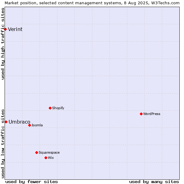 Market position of Umbraco vs. Verint