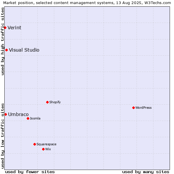 Market position of Visual Studio vs. Umbraco vs. Verint