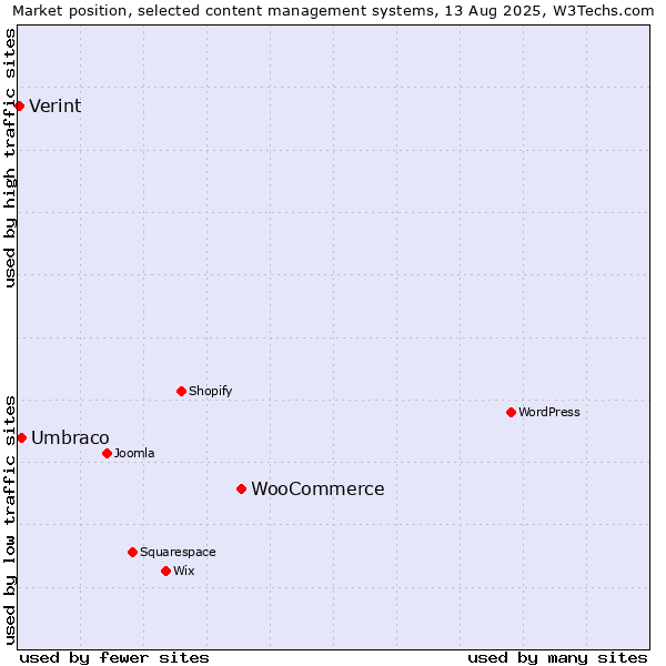 Market position of WooCommerce vs. Umbraco vs. Verint