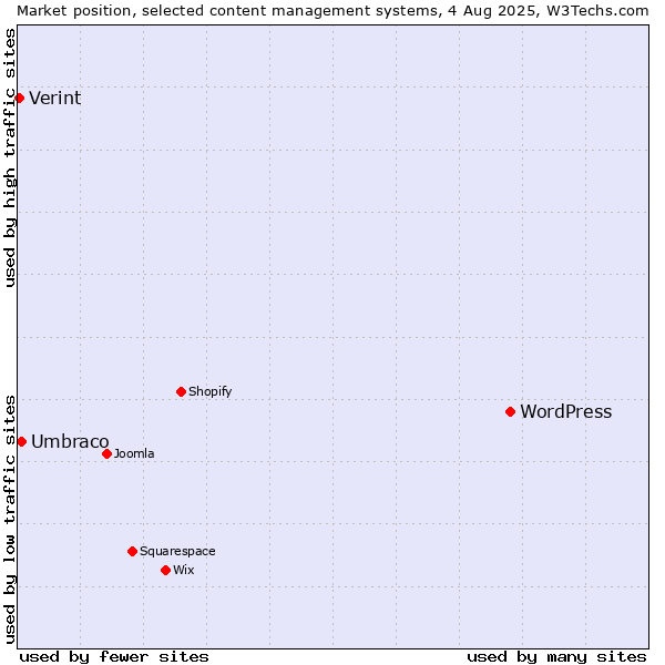 Market position of WordPress vs. Umbraco vs. Verint