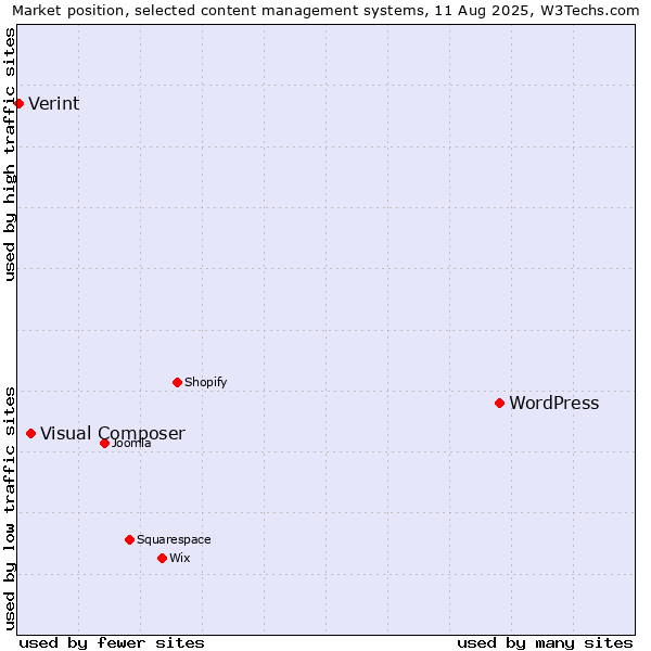 Market position of WordPress vs. Visual Composer vs. Verint