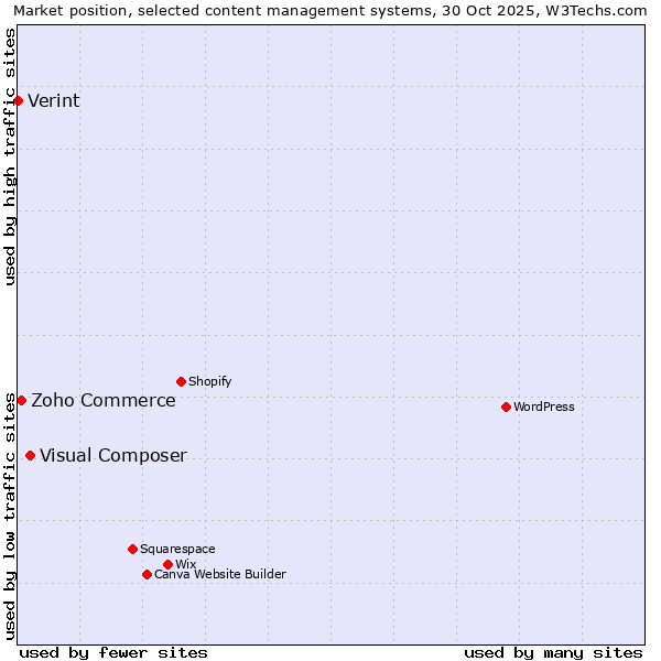 Market position of Visual Composer vs. Zoho Commerce vs. Verint