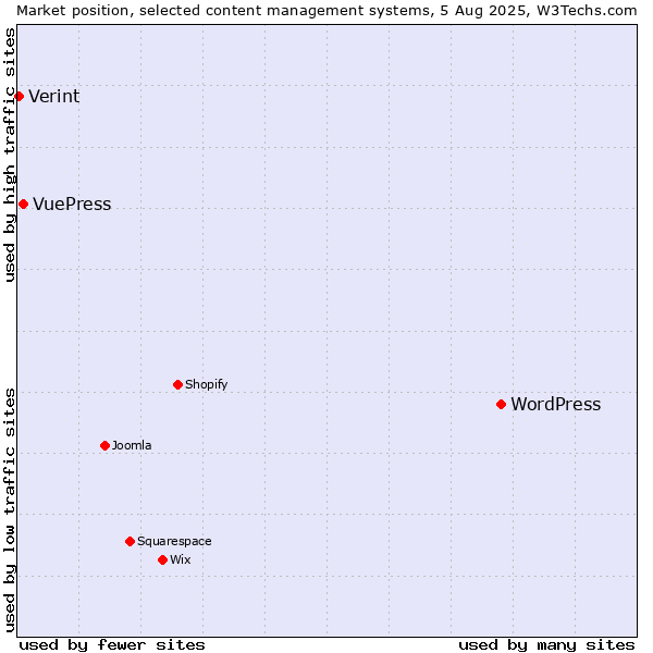 Market position of WordPress vs. VuePress vs. Verint