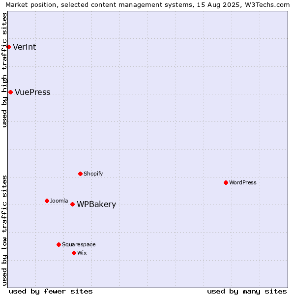 Market position of WPBakery vs. VuePress vs. Verint