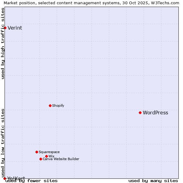 Market position of WordPress vs. Verint vs. Yo!Kart