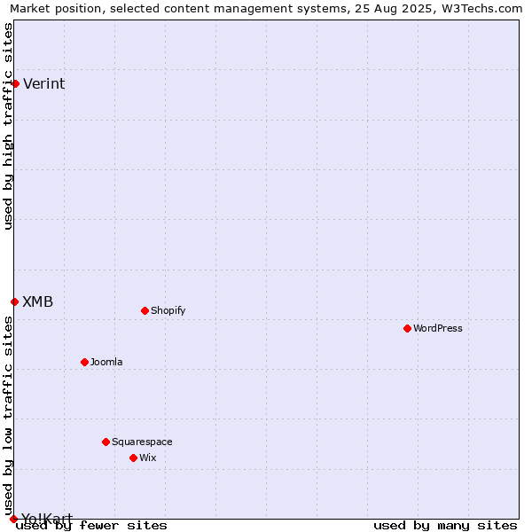 Market position of Verint vs. XMB vs. Yo!Kart