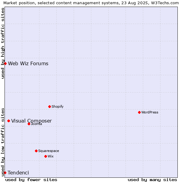 Market position of Visual Composer vs. Web Wiz Forums vs. Tendenci