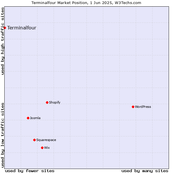 Market position of Terminalfour