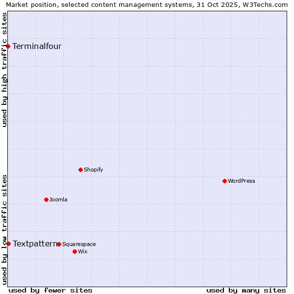 Market position of Textpattern vs. Terminalfour