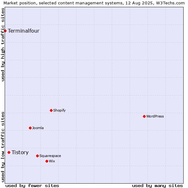 Market position of Tistory vs. Terminalfour
