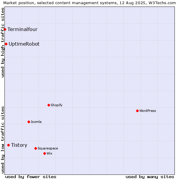 Market position of Tistory vs. UptimeRobot vs. Terminalfour