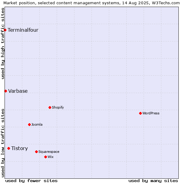 Market position of Tistory vs. Varbase vs. Terminalfour