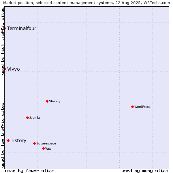 Market position of Tistory vs. Terminalfour vs. Vivvo