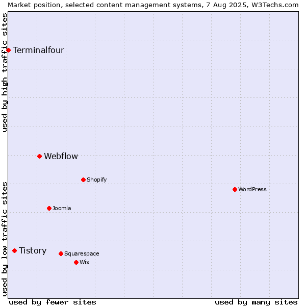 Market position of Webflow vs. Tistory vs. Terminalfour