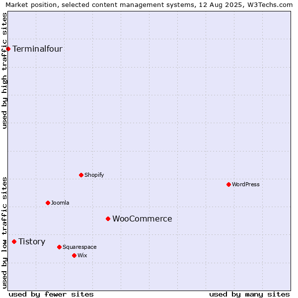 Market position of WooCommerce vs. Tistory vs. Terminalfour