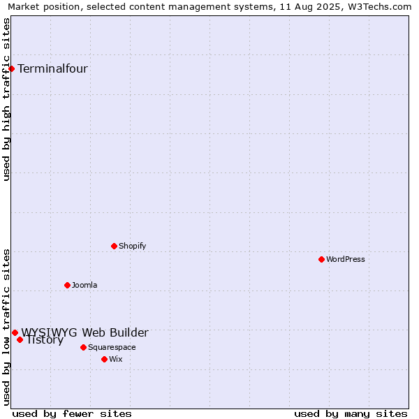 Market position of Tistory vs. WYSIWYG Web Builder vs. Terminalfour