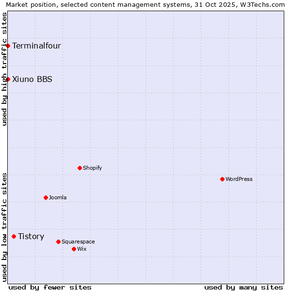 Market position of Tistory vs. Terminalfour vs. Xiuno BBS