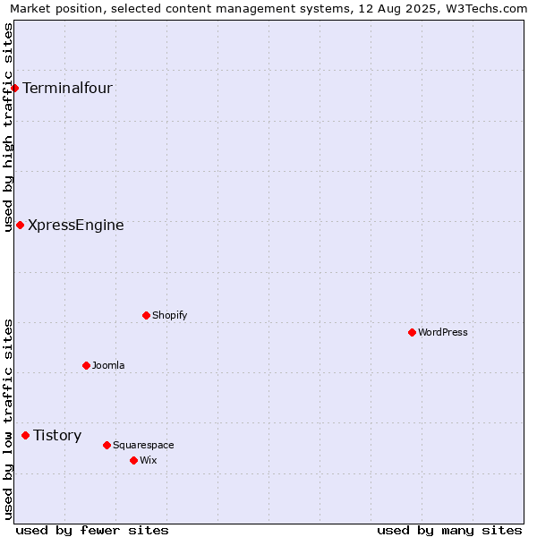 Market position of Tistory vs. XpressEngine vs. Terminalfour