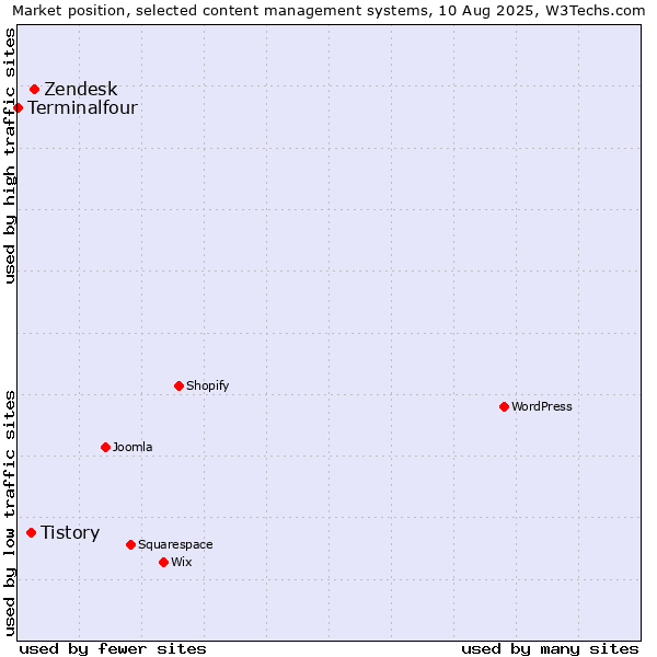 Market position of Zendesk vs. Tistory vs. Terminalfour