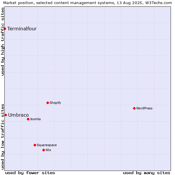 Market position of Umbraco vs. Terminalfour