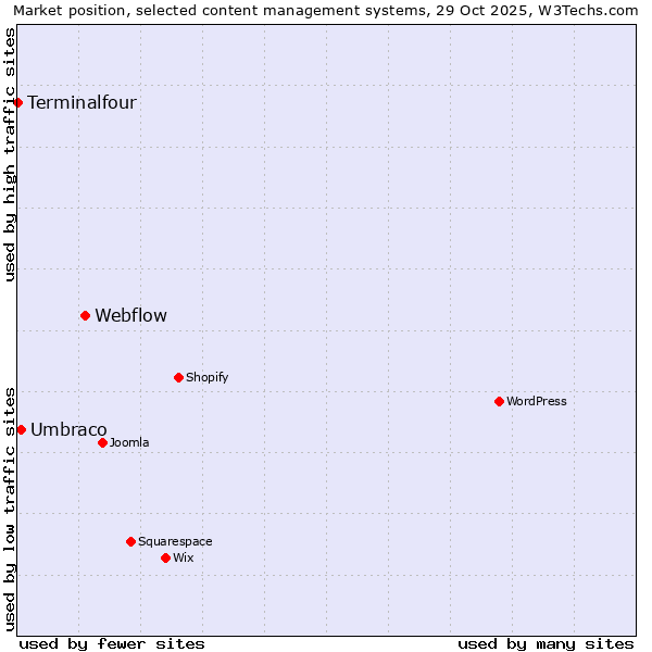 Market position of Webflow vs. Umbraco vs. Terminalfour