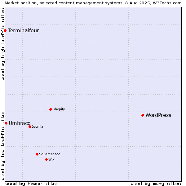 Market position of WordPress vs. Umbraco vs. Terminalfour