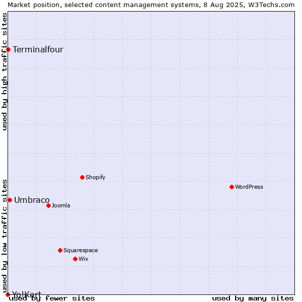 Market position of Umbraco vs. Terminalfour vs. Yo!Kart