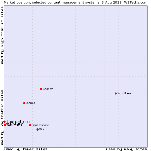 Market position of Tistory vs. Abicart vs. Textpattern