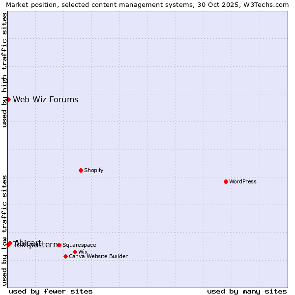Market position of Abicart vs. Textpattern vs. Web Wiz Forums
