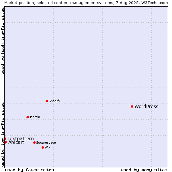 Market position of WordPress vs. Abicart vs. Textpattern