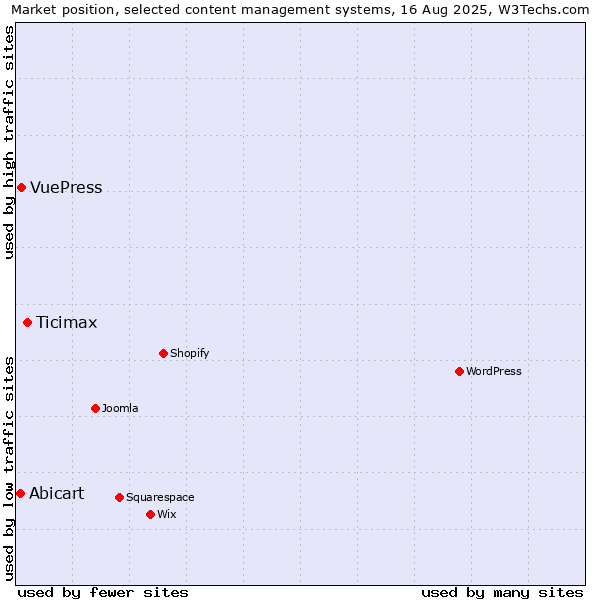Market position of Ticimax vs. VuePress vs. Abicart